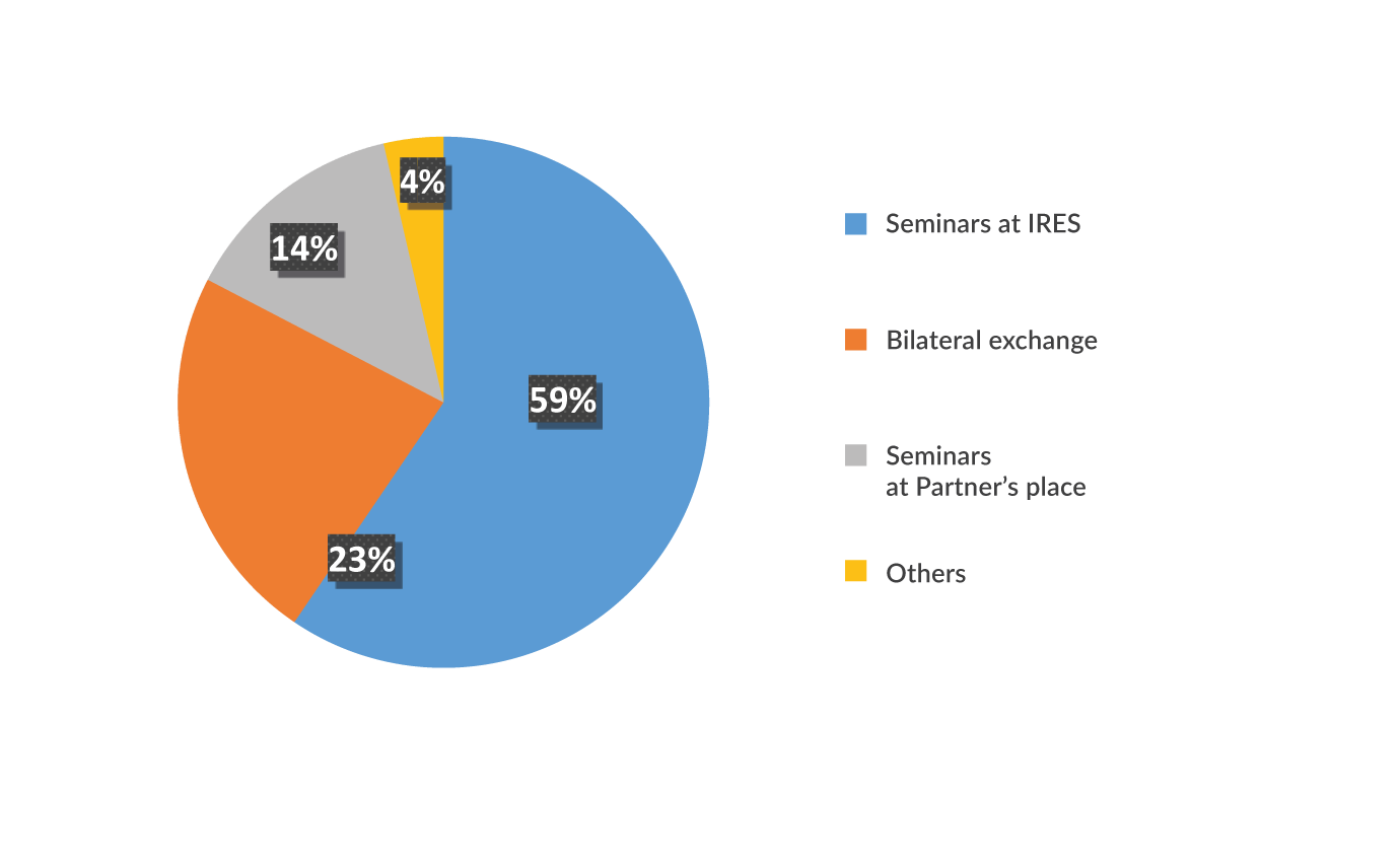 Breakdown of IRES international cooperation actions, 2008-2019