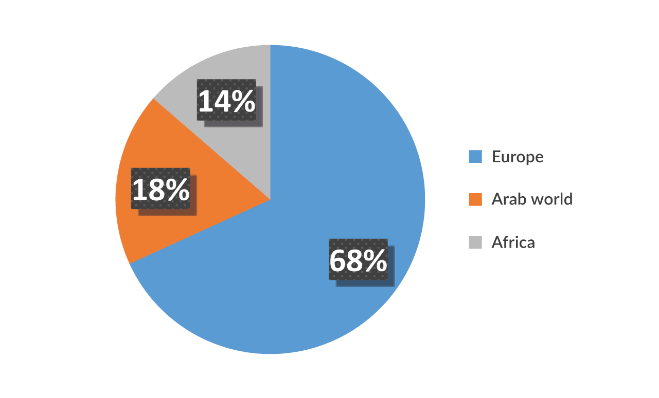 Breakdown of IRES’ actions of cooperation with the areas of affiliation of the Kingdom of Morocco, 2008-2019