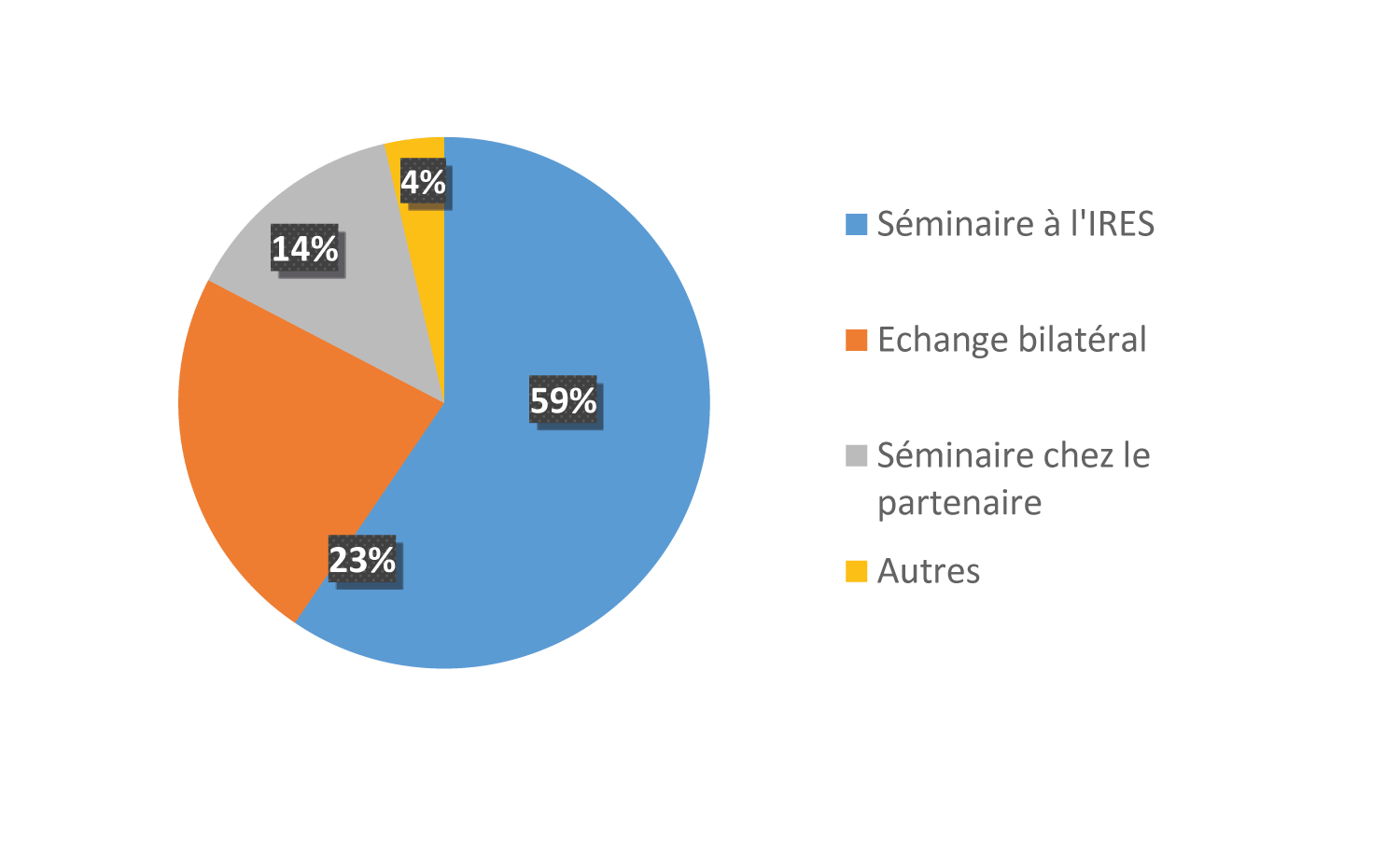 Répartition des actions de coopération internationale de l'IRES, 2008-2019